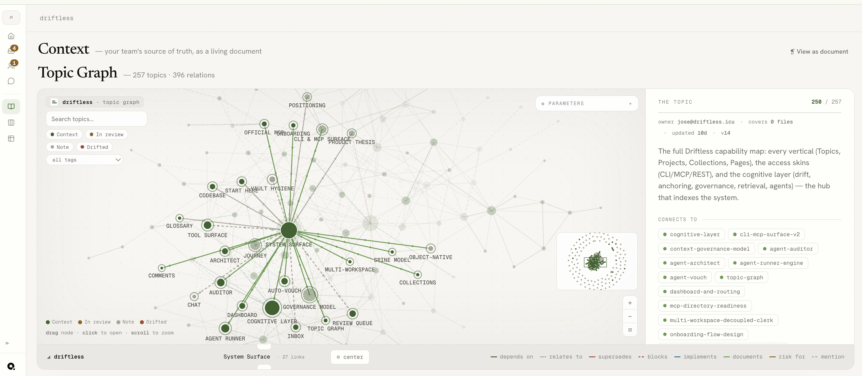 Driftless topic graph — 257 topics and 396 relations, the team's living context